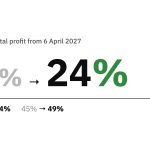 Tax on rental profit from 6 April 2027: 20% to 24%, 40% to 44%, 45% to 49%