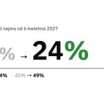Podatek od najmu od 6 kwietnia 2027: 20% do 24%, 40% do 44%, 45% do 49%