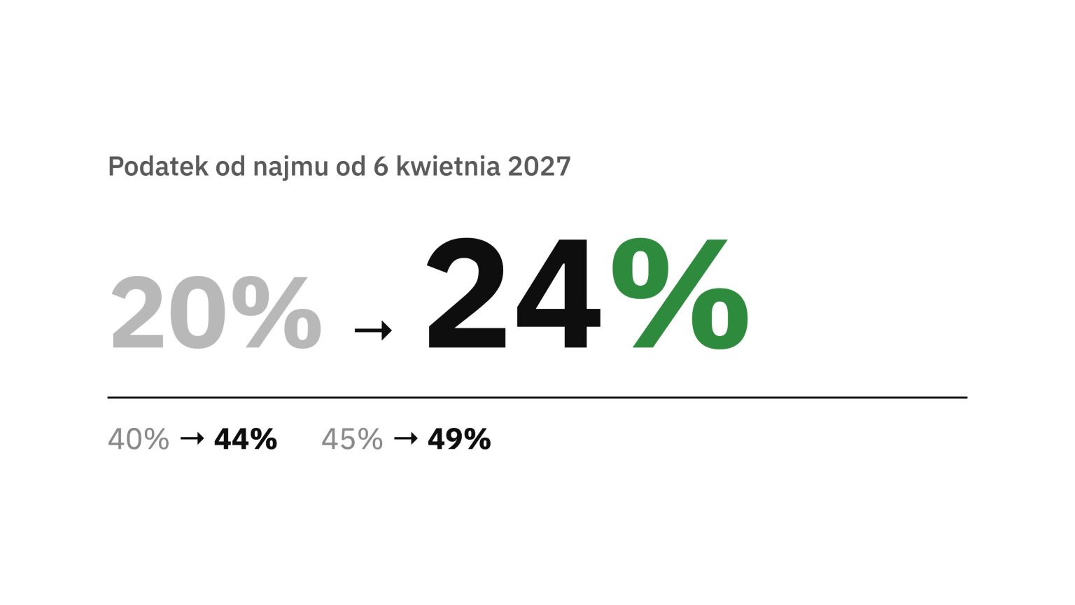Podatek od najmu od 6 kwietnia 2027: 20% do 24%, 40% do 44%, 45% do 49%
